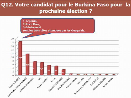 Présidentielle 2015 : Zéphirin Diabré, candidat préféré des ouagalais selon un sondage